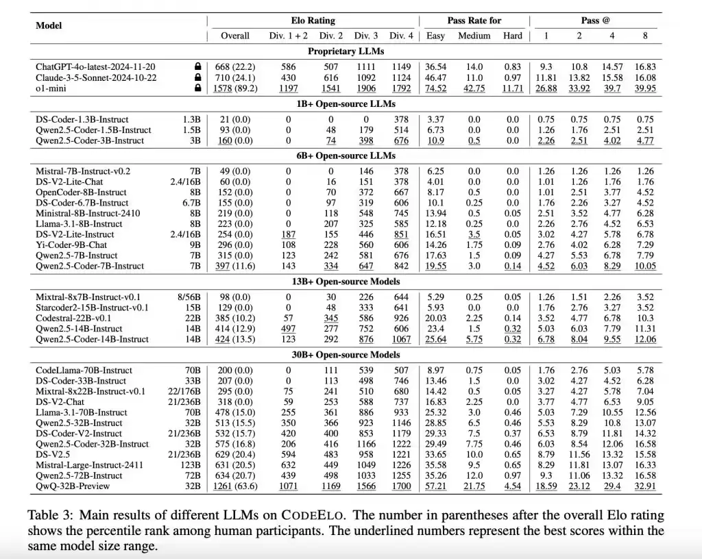 AI编程能力哪家强？阿里通义千问 Qwen 推 CodeElo 基准，OpenAI o1-mini 夺冠超 90% 人类程序员