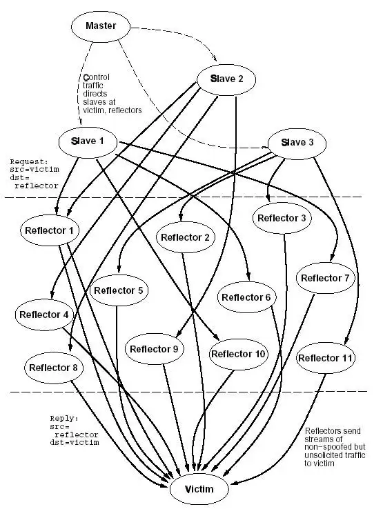 反弹技术角度对DDOS攻击进行分析