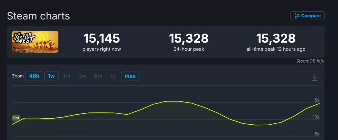 一路向西斩妖除魔！《遥遥西土》Steam好评如潮