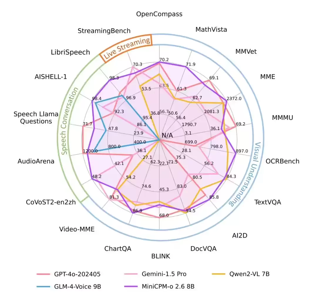 面壁智能发布 MiniCPM-o 2.6 全模态模型，号称“端侧 GPT-4o”