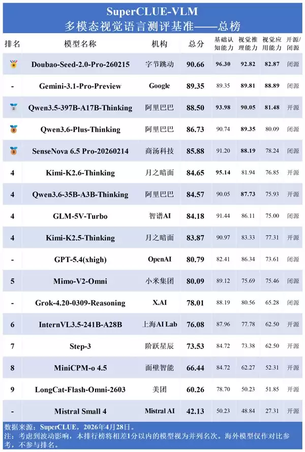 中文视觉大模型洗牌：豆包斩获总榜第一 国内模型全面反超海外