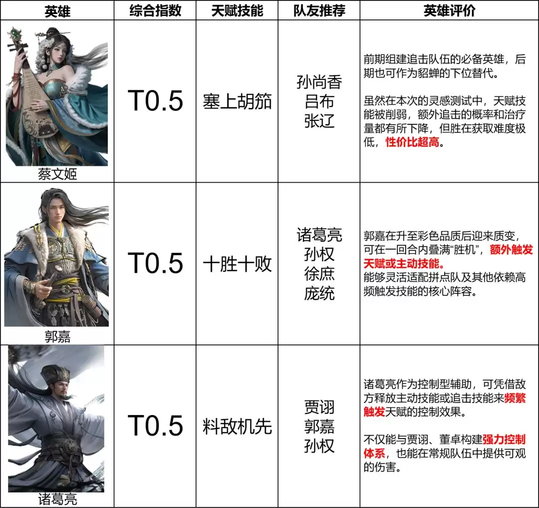 《三国：天下归心》辅助英雄排行榜