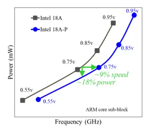 同功耗性能提升9%！英特尔公布18A-P关键数据：功耗大降18%