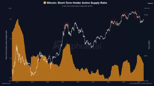短期持有者活跃供应率图表