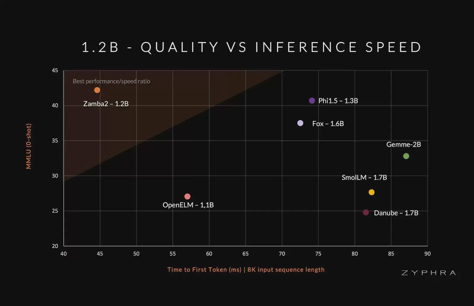最强端侧开源 AI模型 Zamba2-mini 登场：12 亿参数，4bit 量化下内存占用小于 700MB