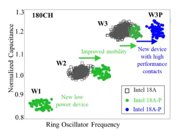同功耗性能提升9%！英特尔公布18A-P关键数据：功耗大降18%