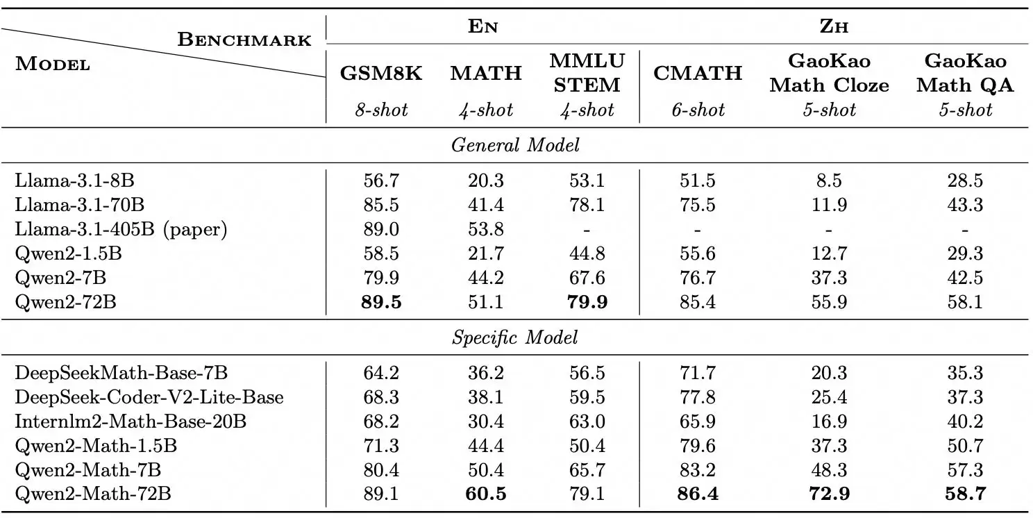Qwen2-Math 开源AI模型发布：阿里通义千问家族新成员，数学能力超 GPT-4o