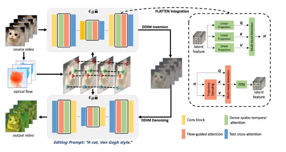 FLATTEN : 一致的文本到视频编辑的光流引导注意力