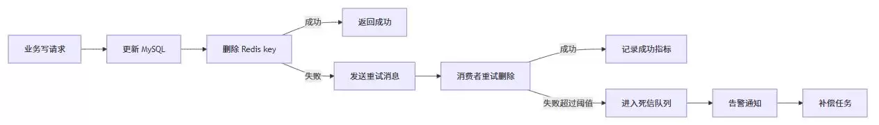 Redis删除缓存失败的原因和解决方案
