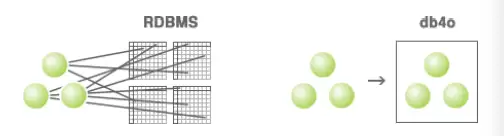 db4o与关系型数据库存储方式对比图
