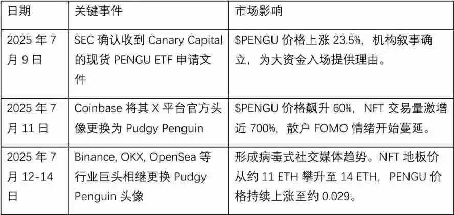 PENGU价格飙升原因分析：一场完美的看涨风暴盛宴