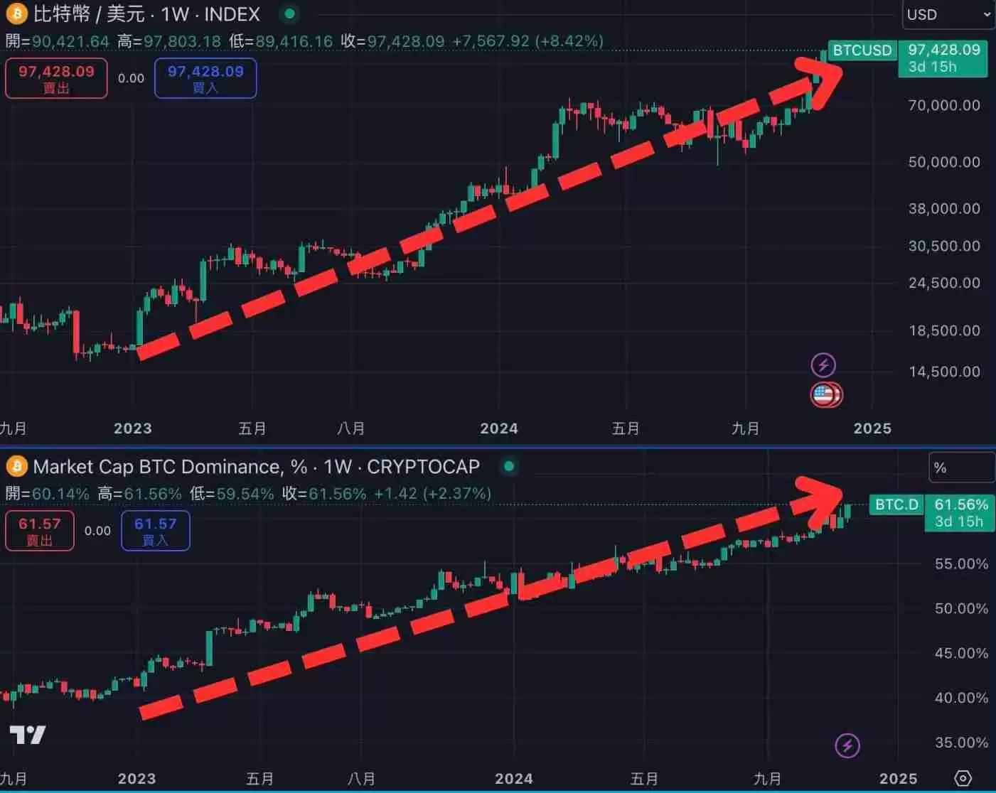 BTC.D是什么？如何透过BTC.D 判断山寨季？