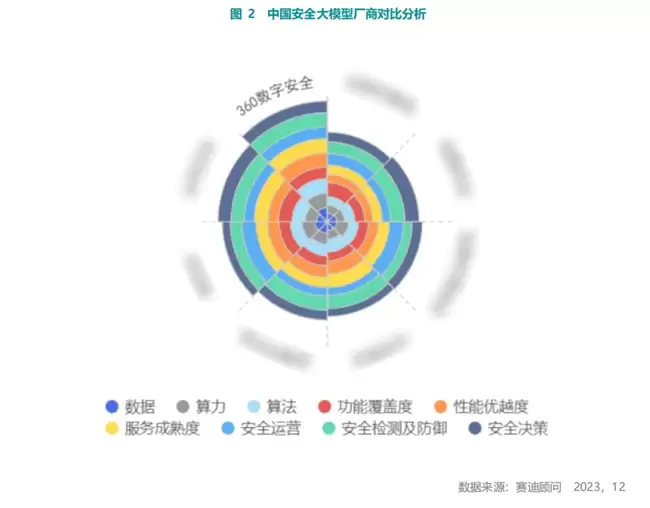 赛迪顾问：360安全大模型综合实力位居榜首