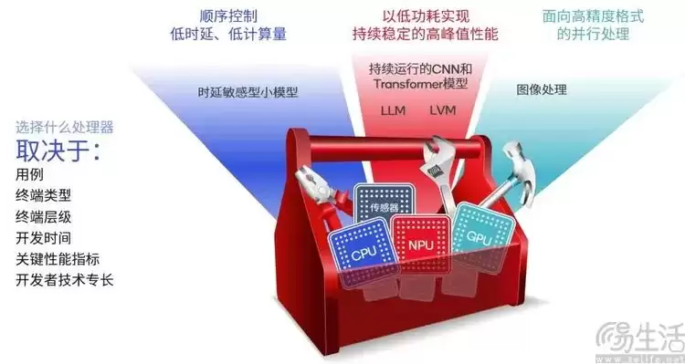 CPU、GPU、NPU，究竟谁才是“AI PC”的主角？