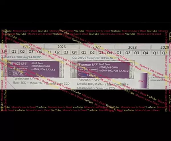 单颗288核！AMD Zen 7规格泄露：旗舰2028年底登场