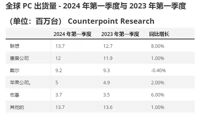 2024年一季度全球PC出货量增长3%，AI预计将继续推动PC销售