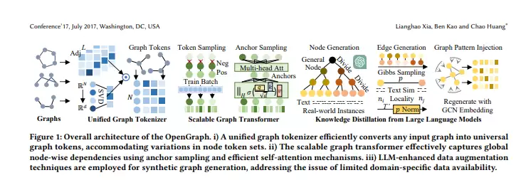 港大开源OpenGraph：攻克图基础模型难题，实现多领域通用图模型