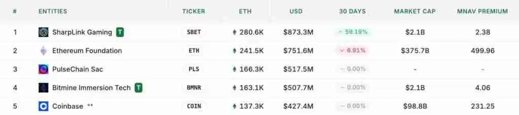 SharpLink持仓30万枚ETH，已超越以太坊基金会，成为最大的ETH持有者