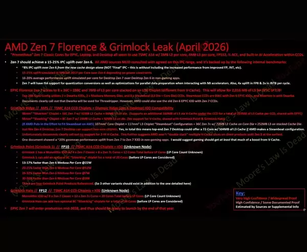 单颗288核！AMD Zen 7规格泄露：旗舰2028年底登场