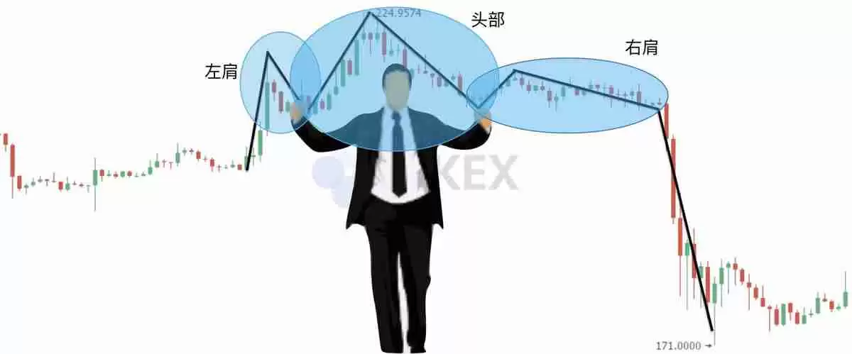 零基础学K线：头肩顶逃顶K线形态技术分析教学(视频+图解实例)