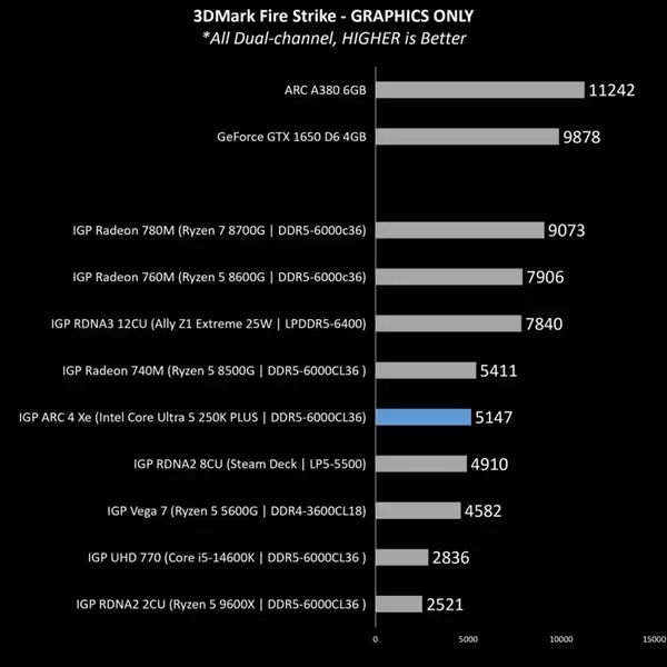 英特尔Ultra5 250K Plus核显实测：1080p下CS2平均91fps 原神60fps 