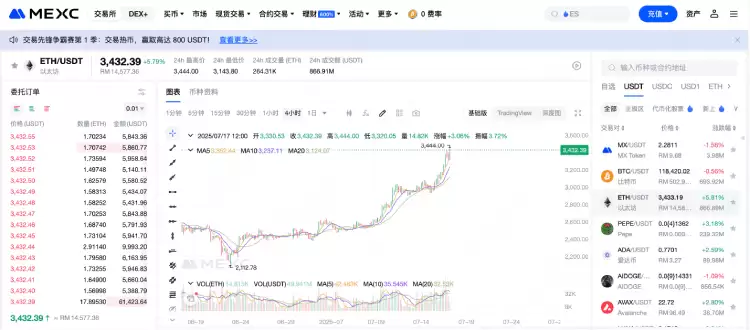 以太坊重回3400美元!是牛市起点还是短期躁动?