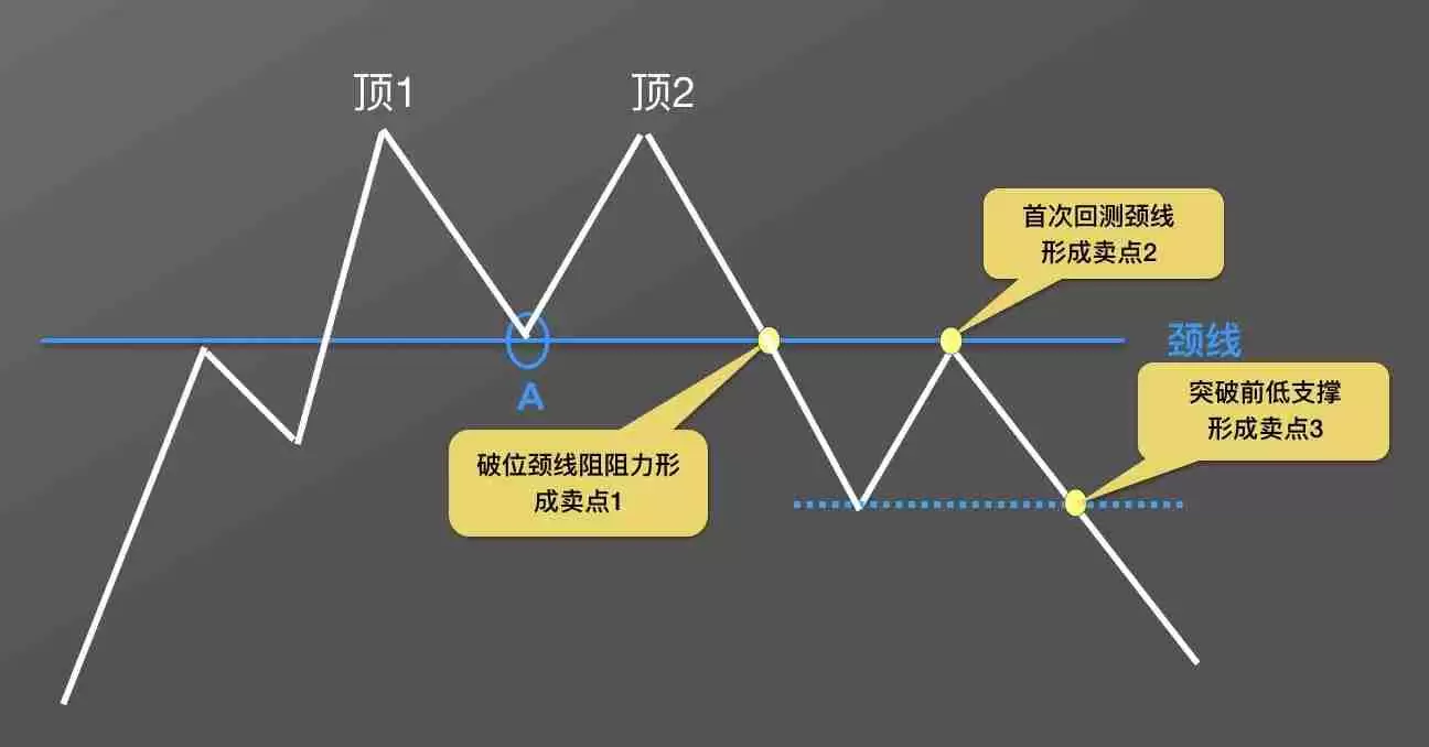 零基础学K线：M头逃顶K线形态技术指标教学(视频+图解实例)