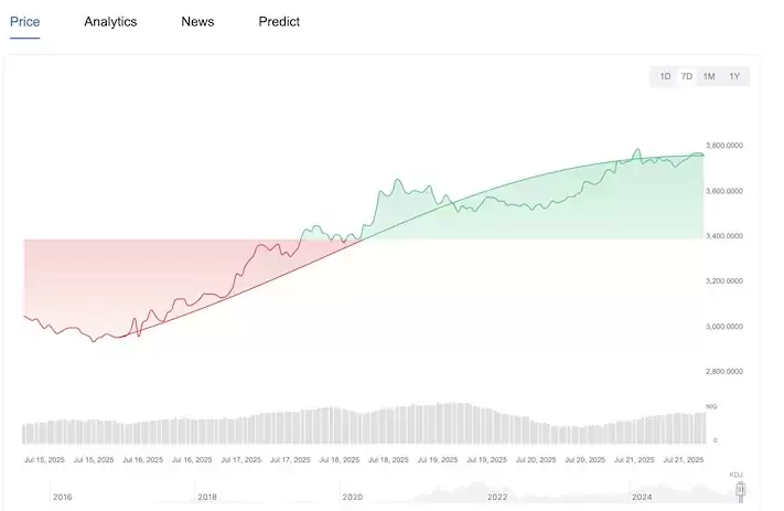 以太坊行情实时app分析 ETH最新价格图表在线跟踪 - php中文网
