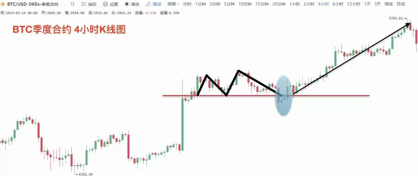 零基础学K线：M头逃顶K线形态技术指标教学(视频+图解实例)