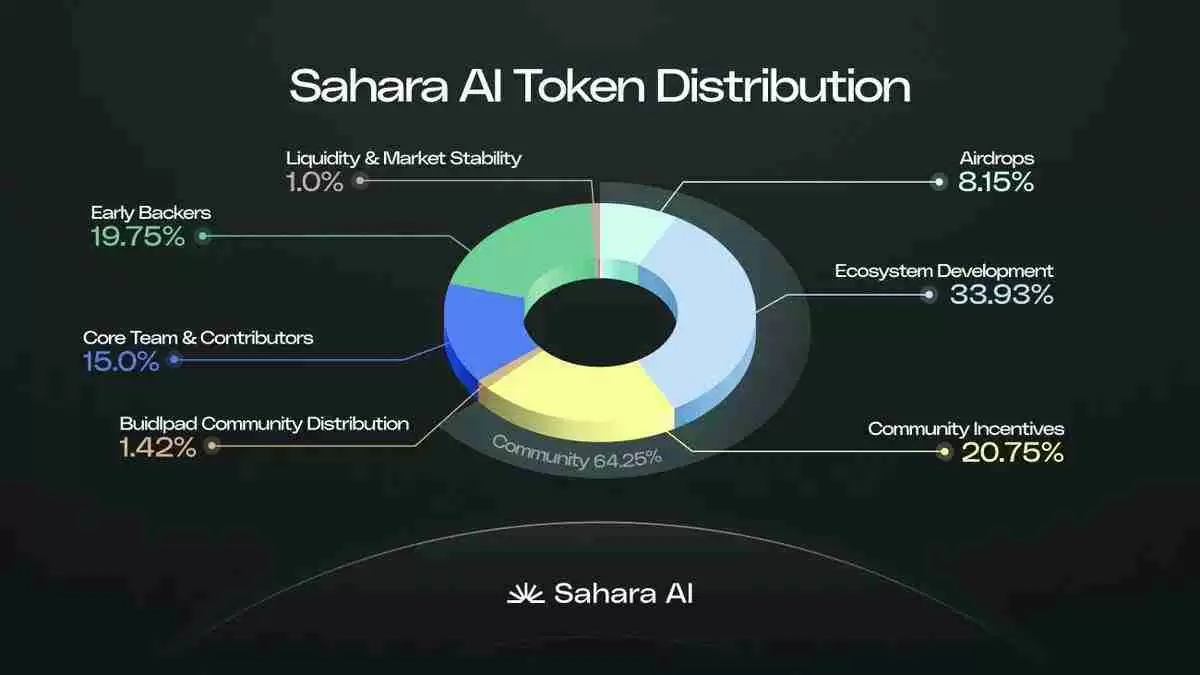 Sahara AI推出AI数据赏金赚币平台，不写程式也能赚币
