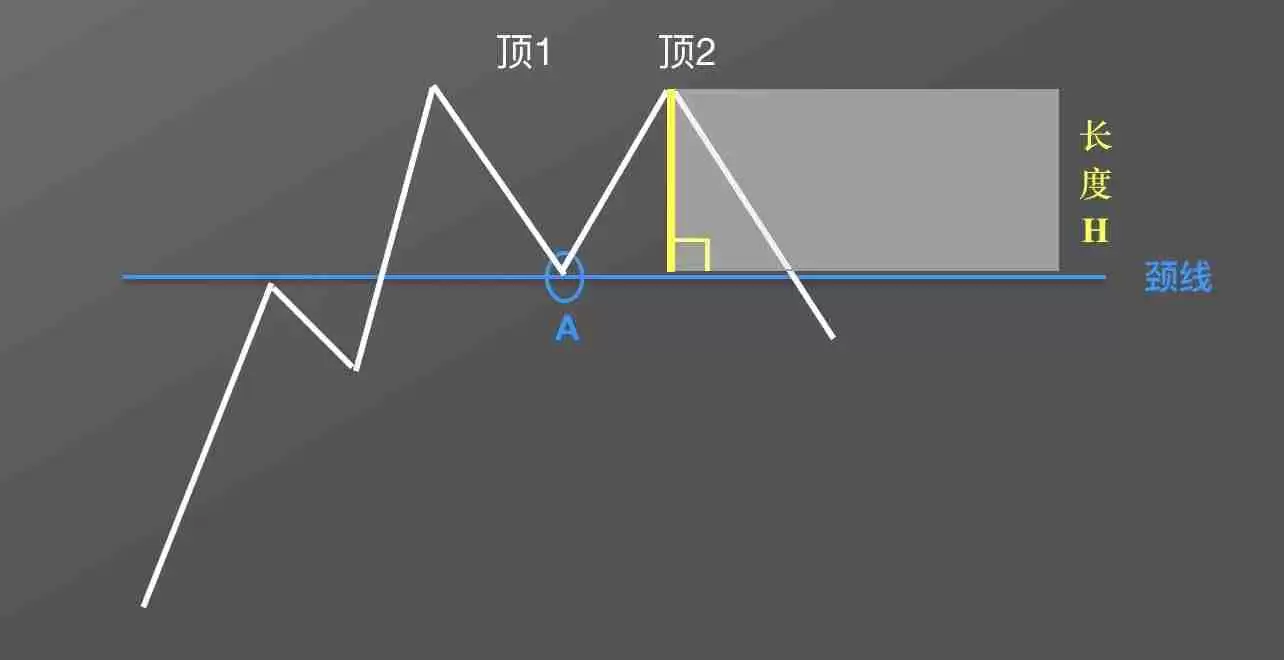 零基础学K线：M头逃顶K线形态技术指标教学(视频+图解实例)