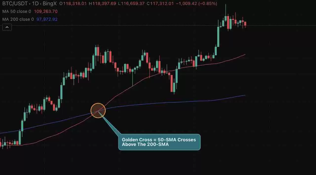 通过黄金交叉解析比特币走势图表，比特币会再创新高吗？