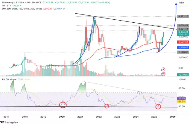 以太坊（ETH）突破3600美元，RSI买入信号 目标价10000美元