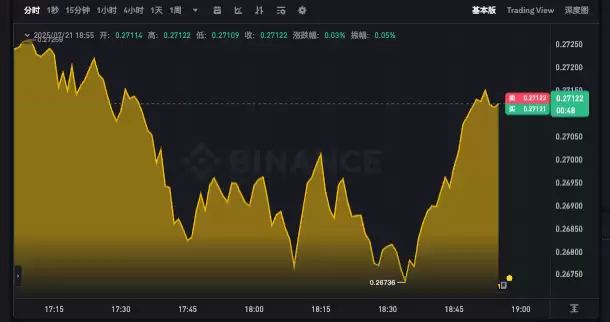 狗狗币k线图实时查询app DOGE今日行情动态分析 - php中文网