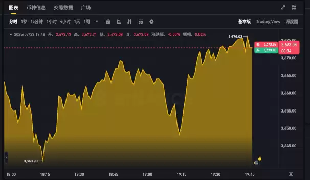 以太坊行情实时k线app 以太坊最新24小时走势图分析 - php中文网