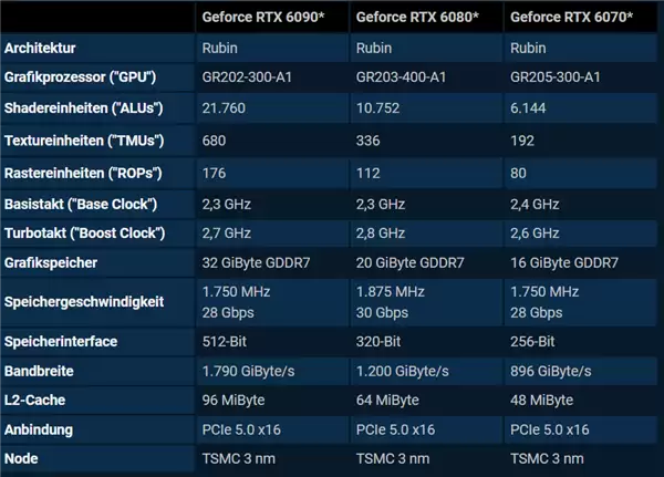RTX 6090/6080/6070显卡规格偷跑：明年才能发 性能再挤一挤