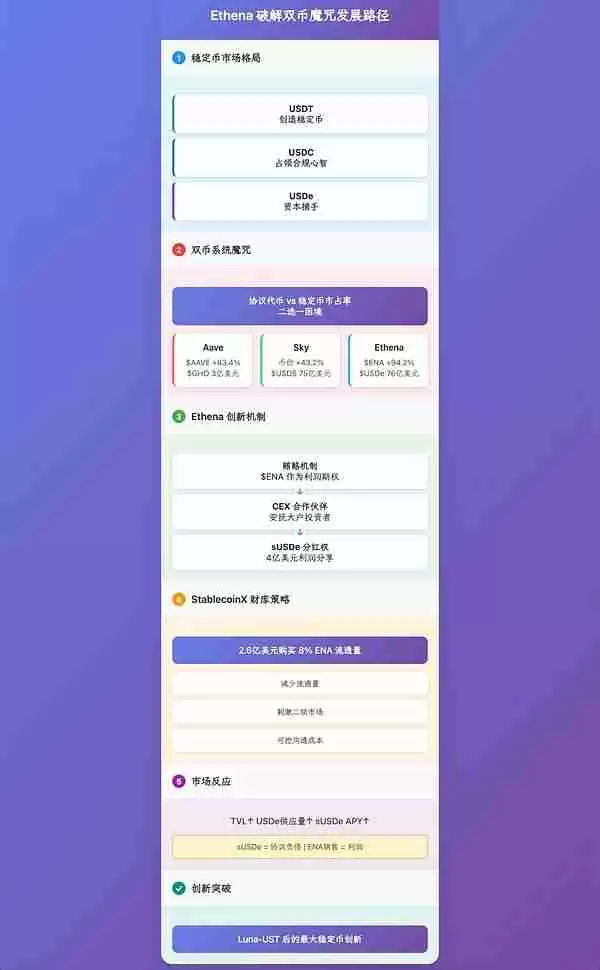 Ethena财库策略：稳定币第三帝国的崛起