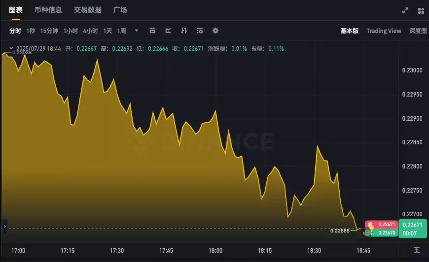 最新狗狗币价格app DOGE实时行情走势k线在线看 - php中文网