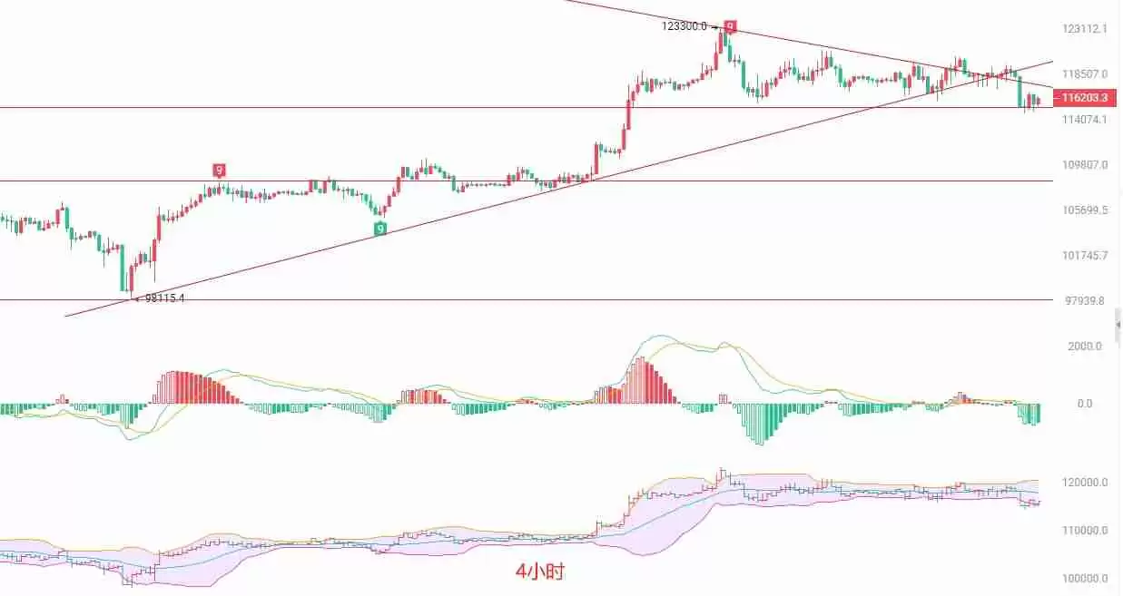 BTC短线高抛低吸策略：主力或于116000附近震荡吸筹
