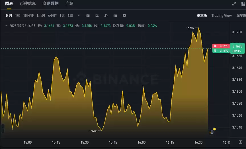 XRP币24h价格走势app 瑞波币最新行情k线图表分析 - php中文网