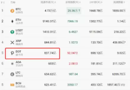 POLKADOT币是什么？如何通过DOT生态赚取奖励？ - php中文网