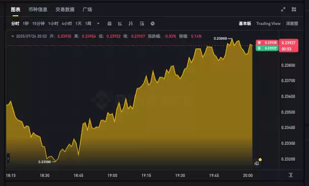 狗狗币今日行情走势app 24小时实时k线走势图在线查看 - php中文网