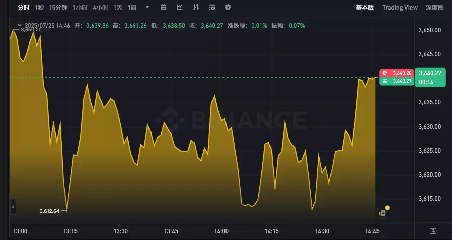 以太坊今日行情k线图app 以太坊24小时价格走势分析 - php中文网