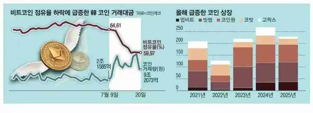 Upbit日交易量破百亿美元 韩国币圈市场狂飙时刻：动辄单日翻倍