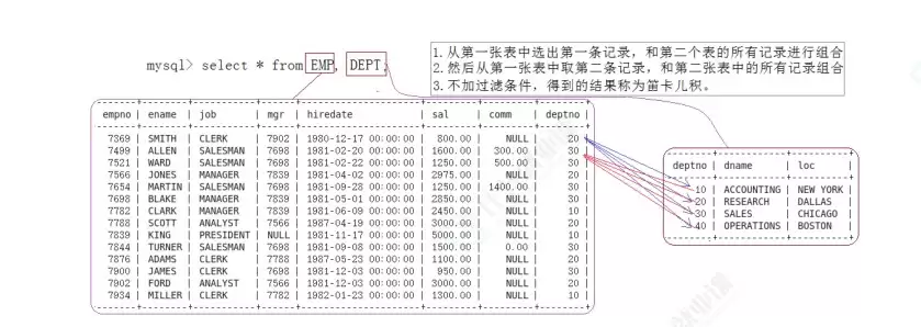 MySQL的复合查询功能实现