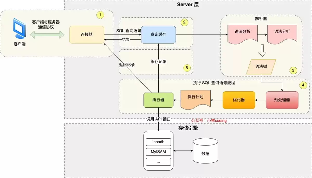 MySQL