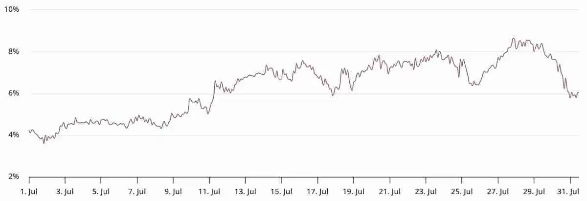 以太坊(ETH)衍生品缺乏动力，引发对冲击4000美元反弹的质疑