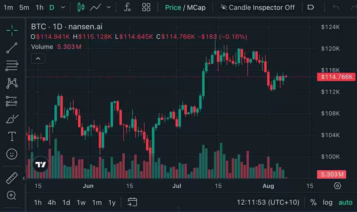 比特币（BTC）短期持有者获利了结“降温”，价格稳守11.5万美元关口
