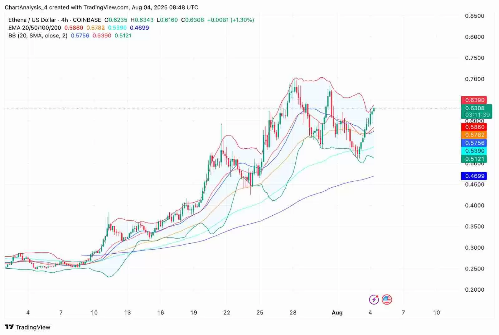 Ethena（ENA币）价格预测2025-2030：何时能达到 1.5 美元？