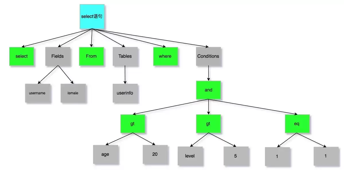 MySQL